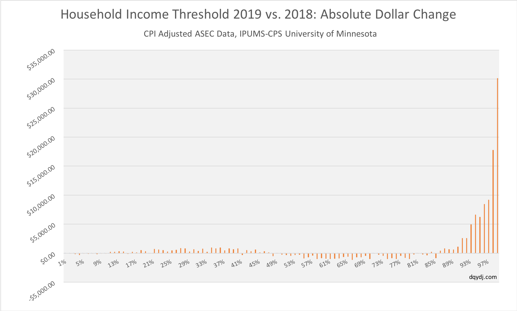 Average Median Top 1 Household Income Percentiles 2019 Dqydj 8972