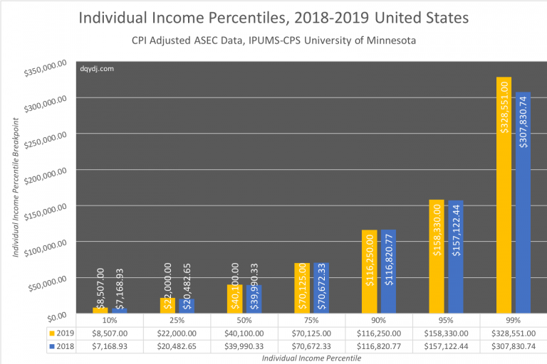 Average, Median, Top 1 Individual Percentiles [2019] DQYDJ