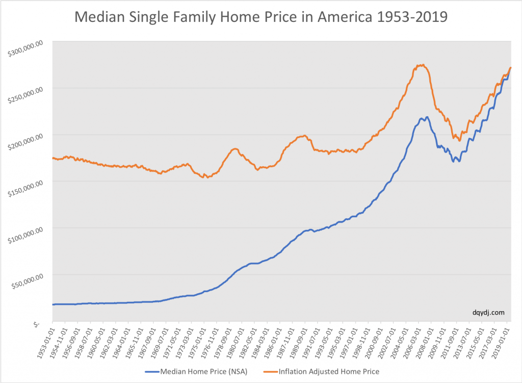 Historical Home Prices US Monthly Median from 19532019 DQYDJ