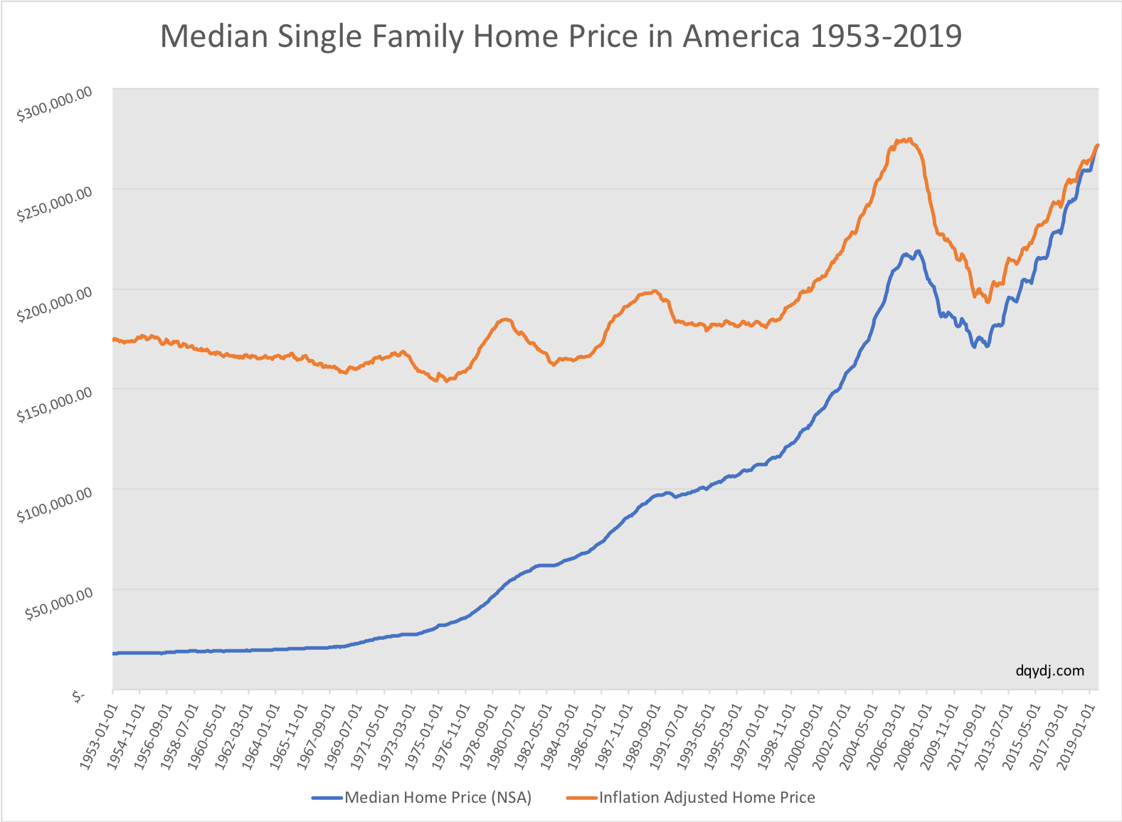 historical-home-prices-us-monthly-median-from-1953-2019-dqydj