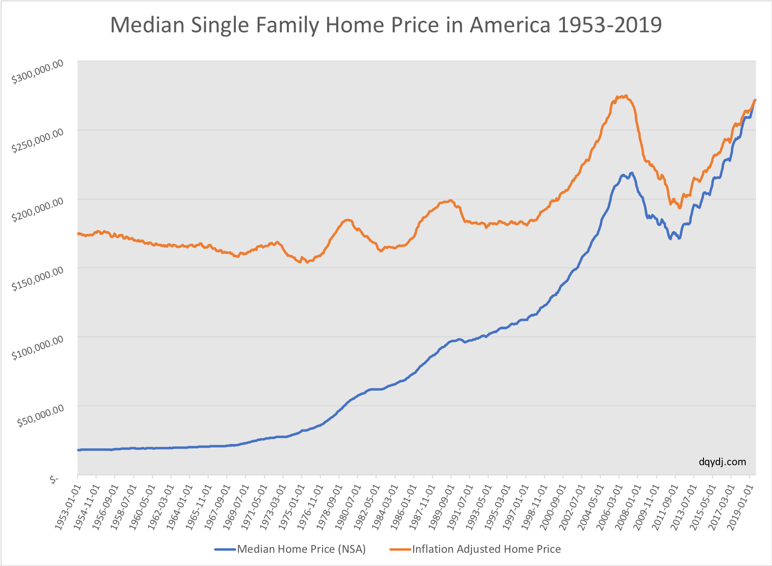 Historical Home Prices US Monthly Median From 1953 2019 DQYDJ