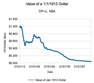 Inflation Calculator: Daily CPI Since 1913 - Don't Quit Your Day Job...