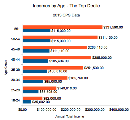 Income Percentile By Age - How do the 1% Break Down? - DQYDJ