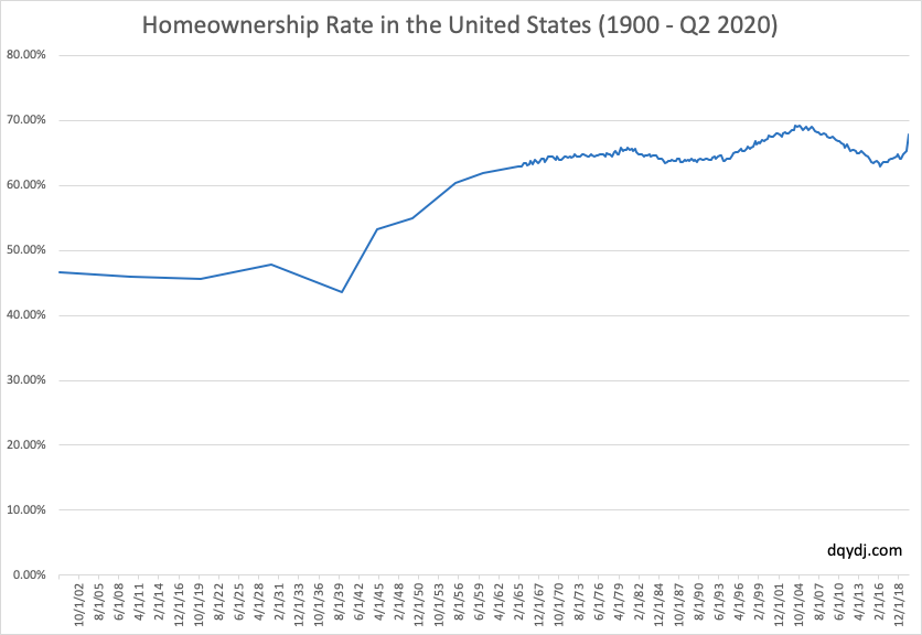 US Homeownership rate from 1900 - 2020
