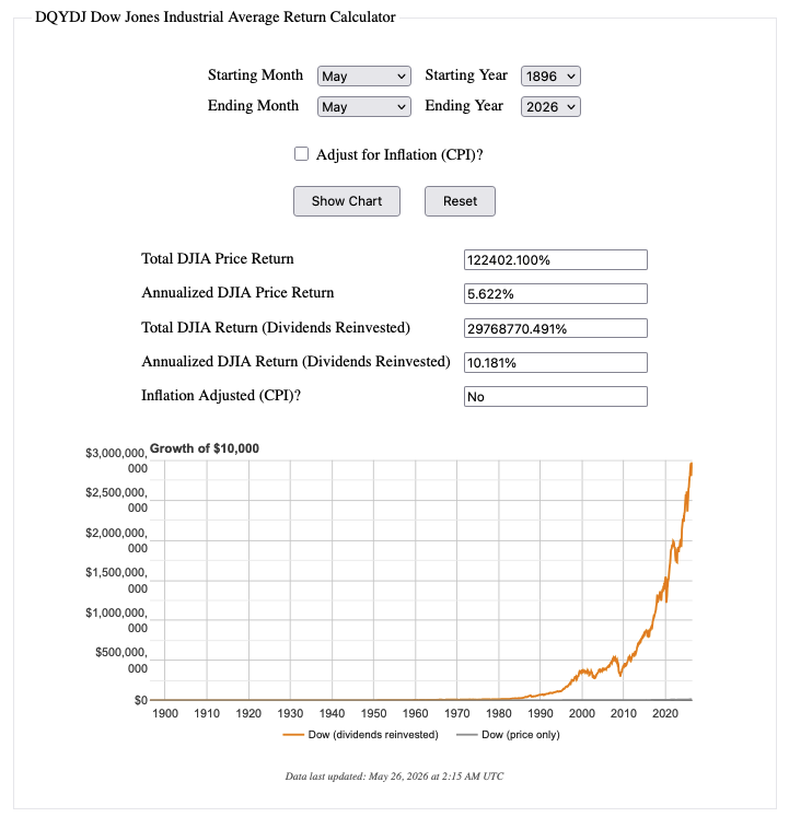 An investment from 1896-2026 on the Dow Jones Industrial Average, with and without dividends invested.