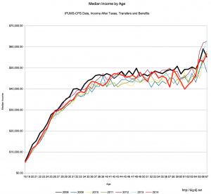 earnings recession median