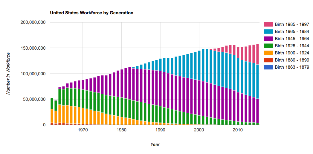 Workforce by Generation Calculator for the United States Don't Quit