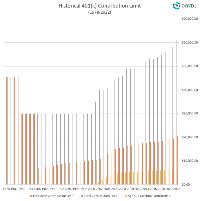 401(k) Contribution Limit from 1978-2022