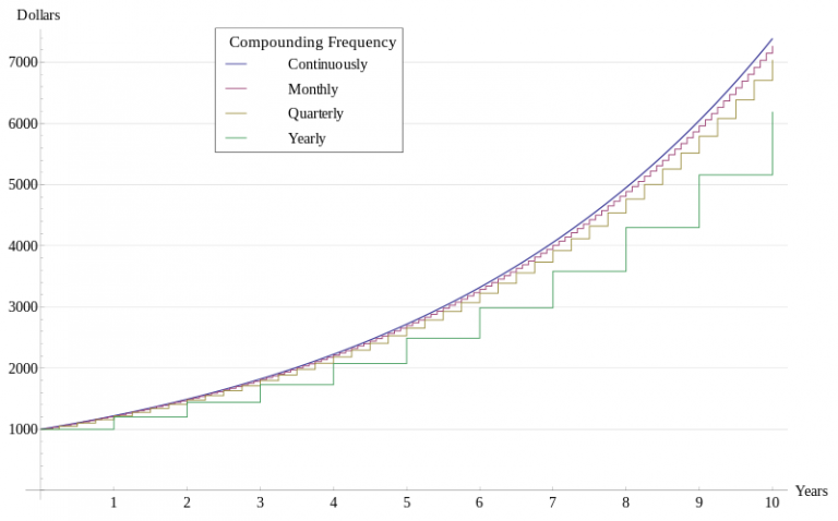 Compound Interest Calculator - DQYDJ – Don't Quit Your Day Job...