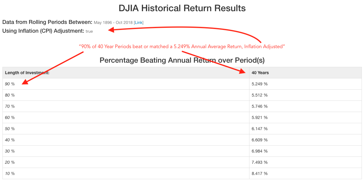 Lectura de la tabla de salida para períodos de 40 años, ajustados a la inflación, en el Dow Jones Industrial Average