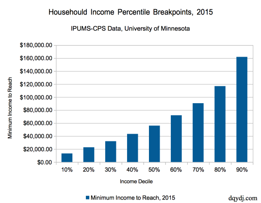 Household income percentile, by deciles, for 2015 in the United States