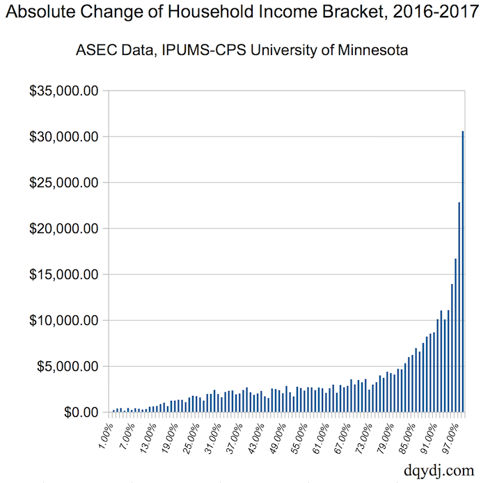 Household Income Chart 2016