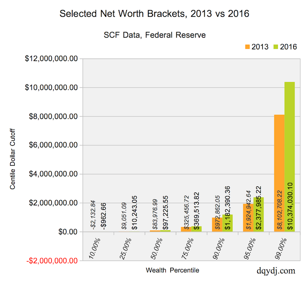 Net Worth Brackets or Wealth Brackets for the United States and One Percent