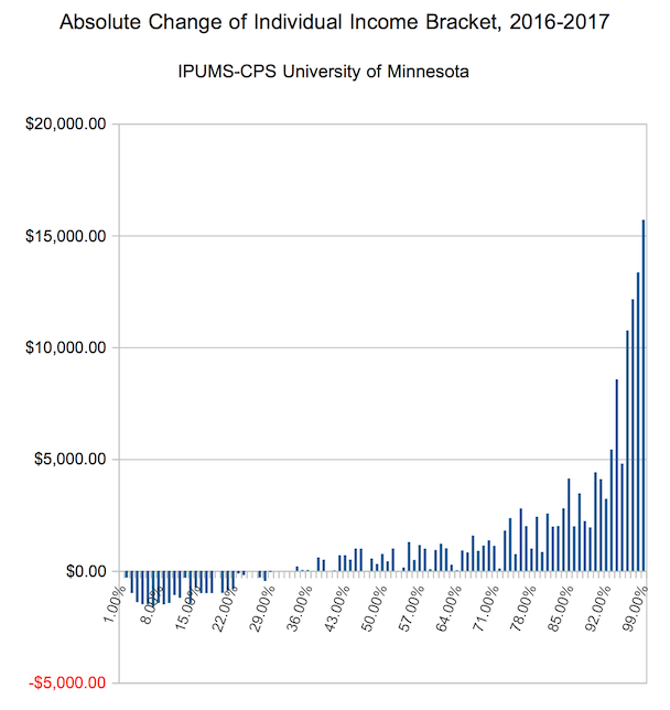 Absolute Income Bracket Income Changes, Individuals, 2016-2017 United States