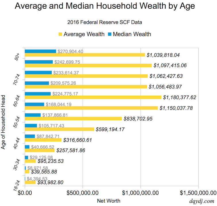 Investment Chart By Age