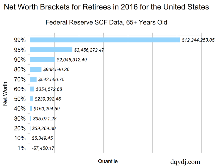 Retiree Net Worth or Retiree Wealth for America in 2016