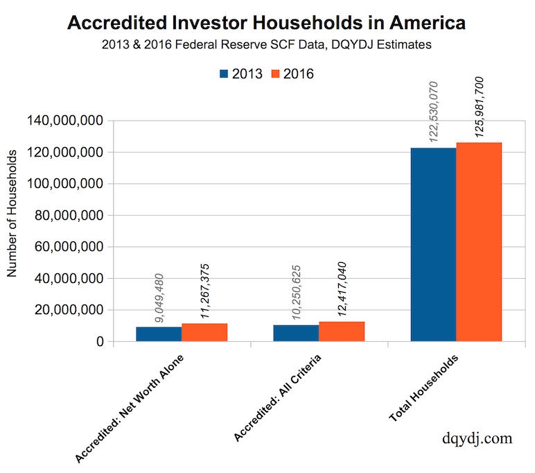 Change in Accredited Investors in America: 2013 to 2016