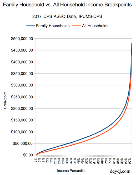 family_household_vs_all_household_income_2017.png