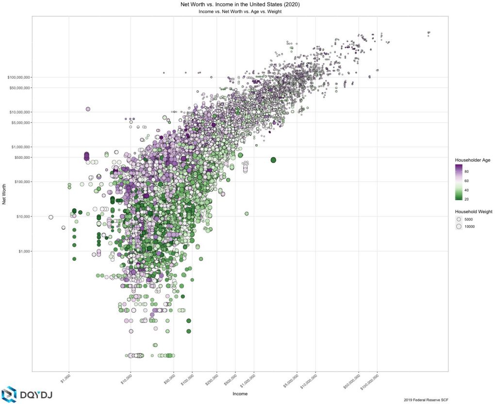 Income and Net Worth Correlation in 2020 with Age shown
