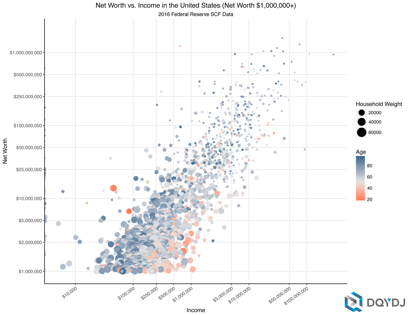 Correlation of Income and Net Worth for the Upper Middle Class measured by net worth over $1,000,000
