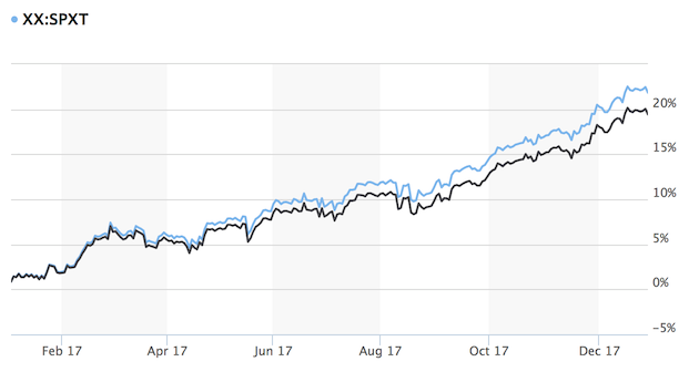 Marketwatch Comparison of Total Return vs. S&P 500 Price Index in 2017