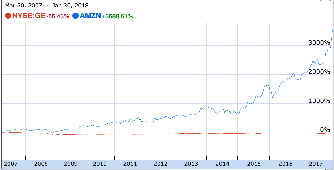 Amazon and General Electric stock between 2007 and 2018.