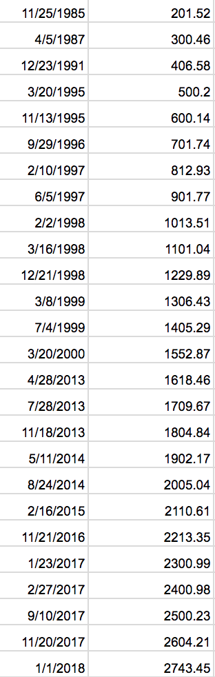 Using a linear scale in investing shows round number benchmarks falling quickly off a larger base.