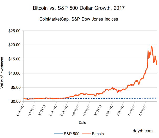 what is bitcoin growth rate