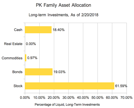 Asset allocation graph for my family