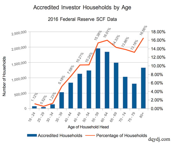 Accredited Investors by Age in the US in 2016: Estimated by Households