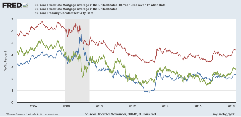 Mortgages vs. 10 year Breakeven rate, April 2018