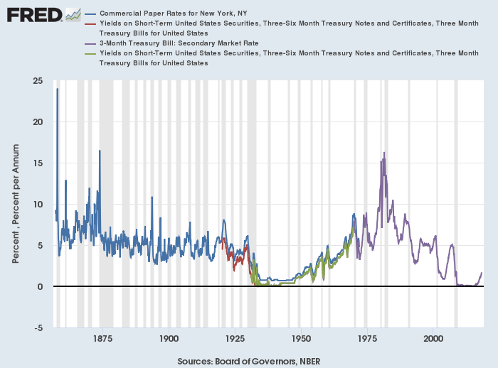 Commercial Paper rates, treasury yields, and secondary market rates in the United States back to 1871.