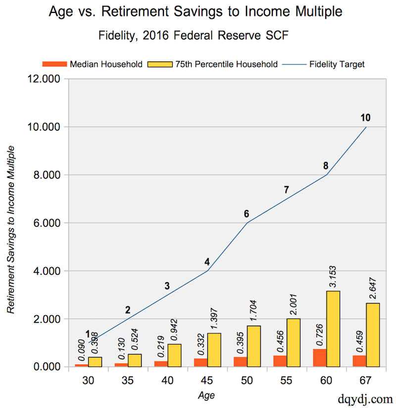Age vs. Retirement Savings to Income Multiple
