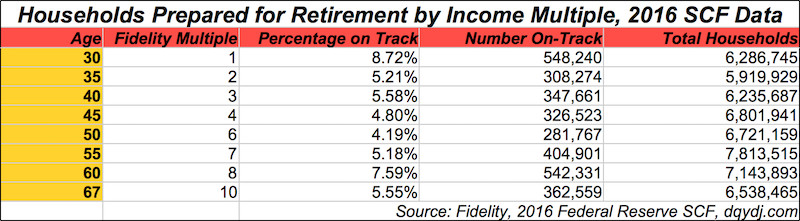 Estimated households meeting Fidelity retirement savings to income multiple, 2016 SCF data