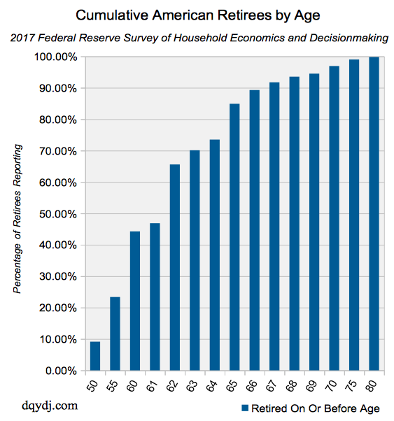 Average Retirement Age In The United States Average Retirement Age In The United States