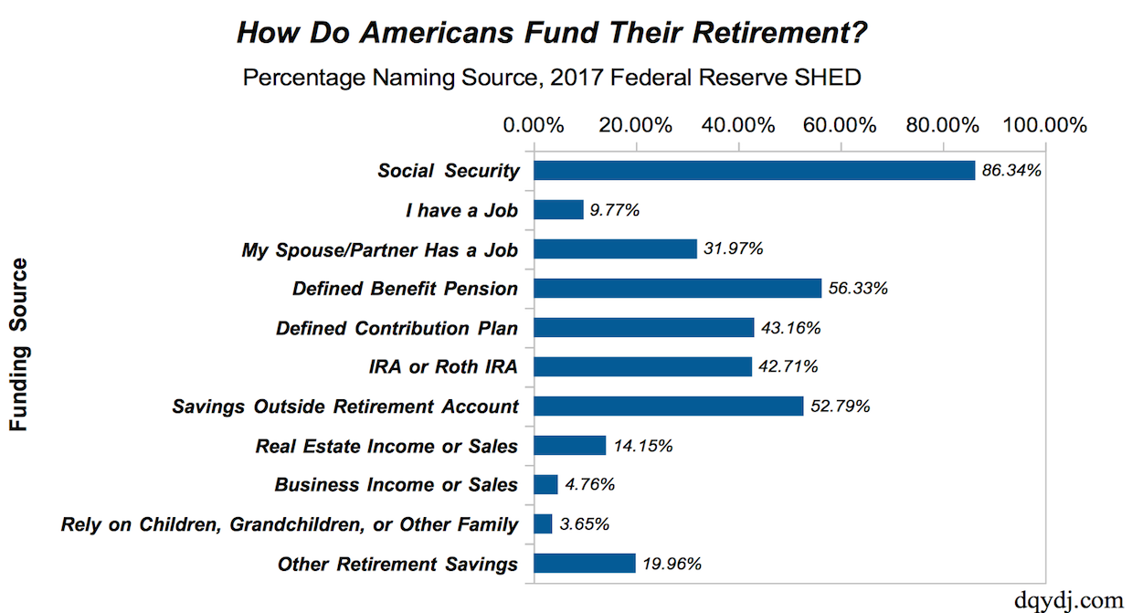 How Americans pay for retirement chart including Social Security