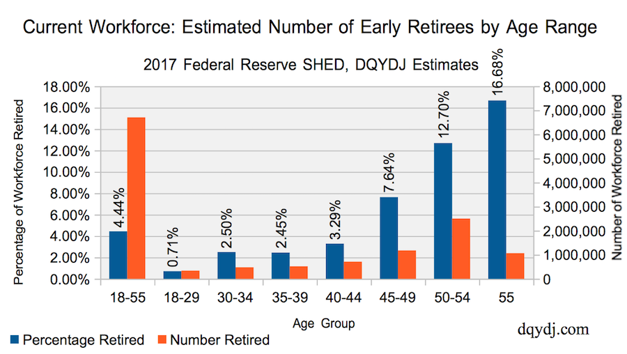 Early Retirement by Current Population in America, 2017