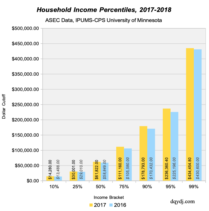 Average Median Top 1 Household Income Percentiles 2018 Dqydj