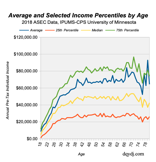 Income Percentile By Age Calculator And Average Income By Age In 2018 Dqydj