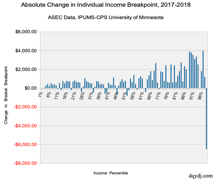Absolute Change of Individual Income Percentile Breakpoint, 2017-2018