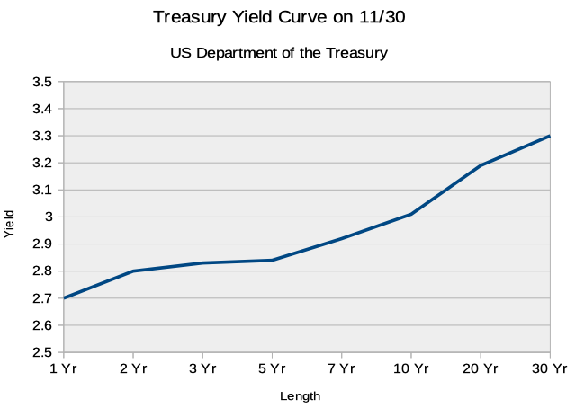 The Yield Curve Inverted On 12 03 18 What Does It Mean