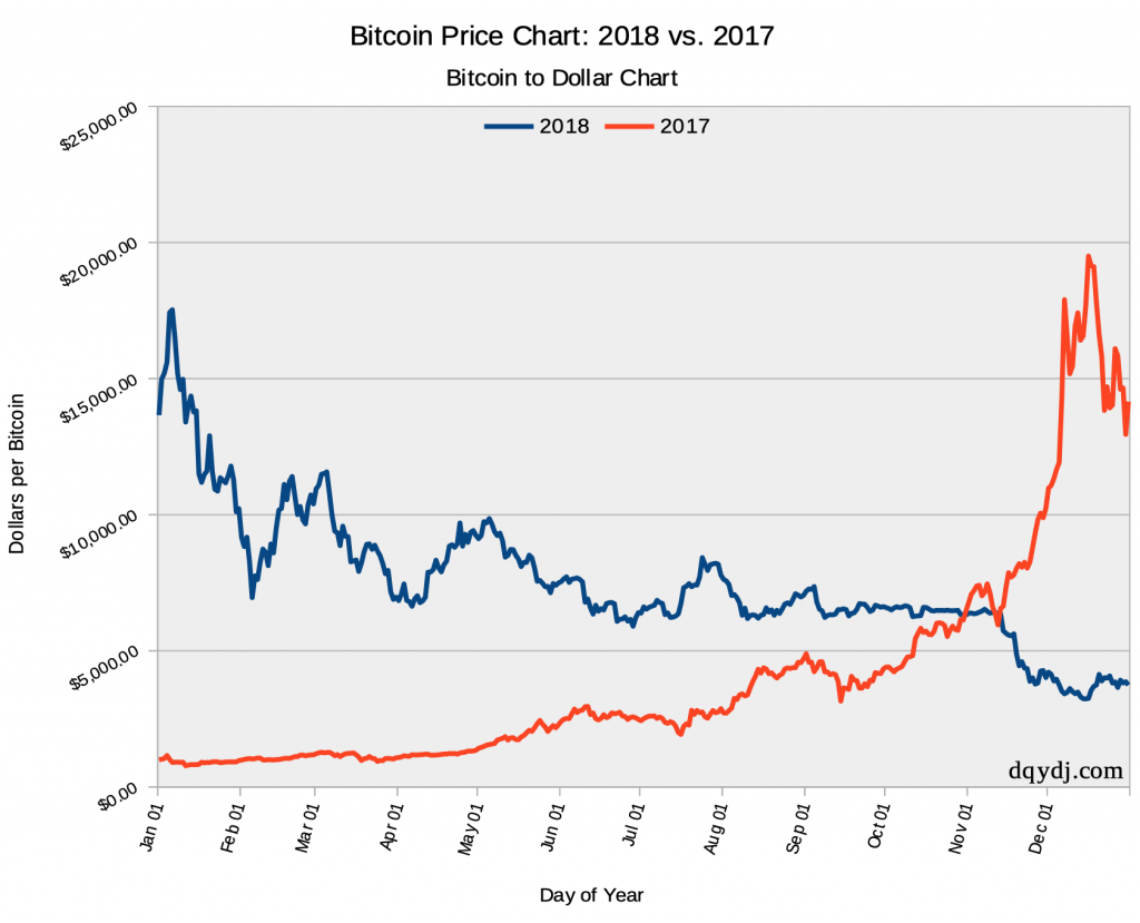 2017 and 2018 Bitcoin Return, Compared