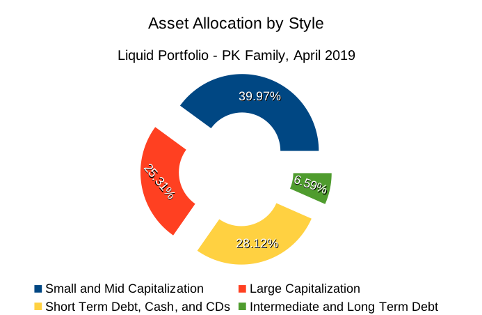 PK's Asset allocation in April 2019