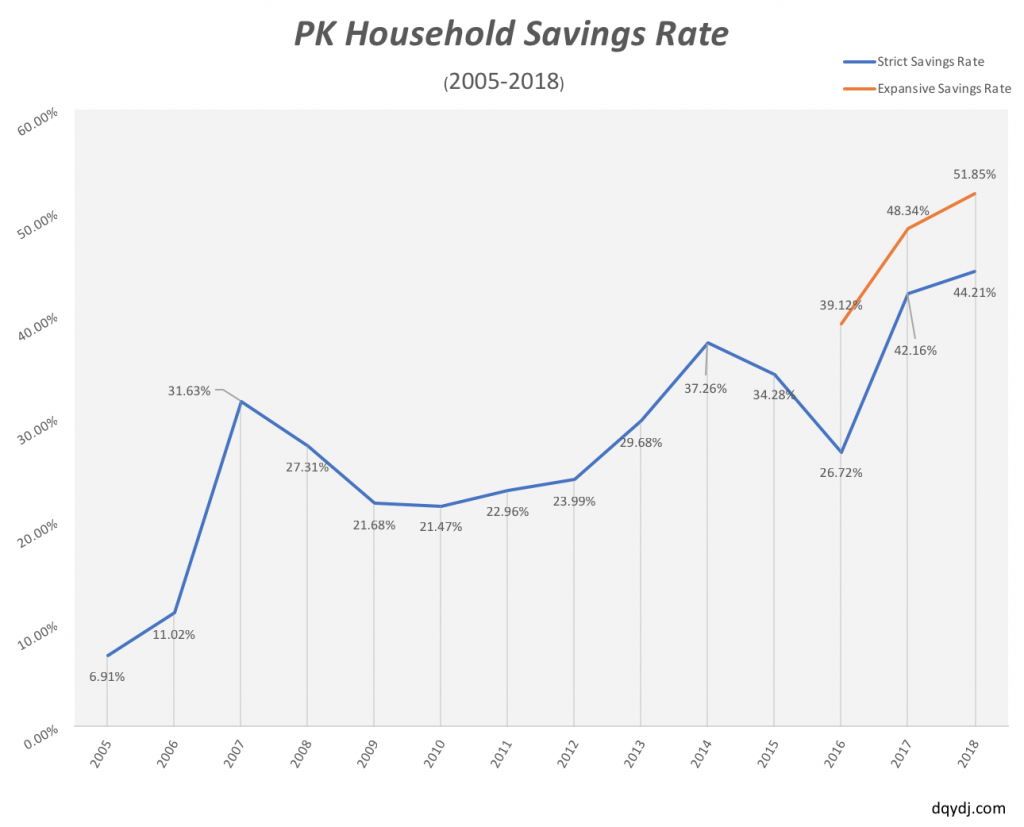 Savings rate in 2018 for the PK family