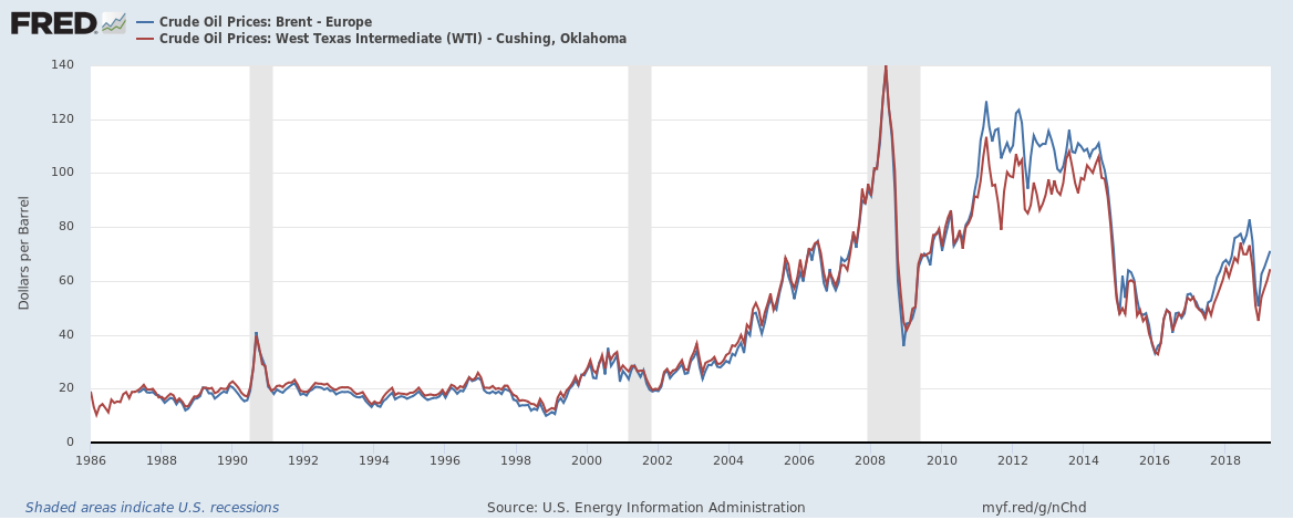 Crude Oil Price Return Calculator, with Inflation - Don't Quit Your Day ...