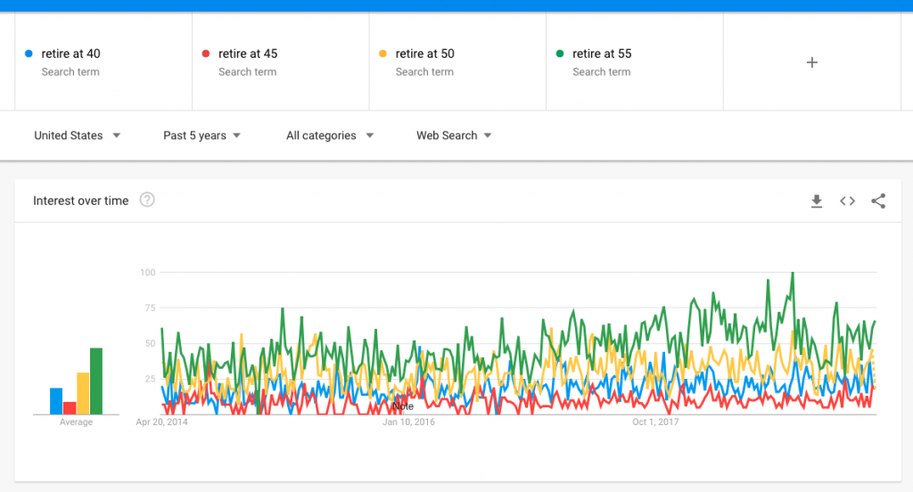 Google trends for early retirement age for selected ages