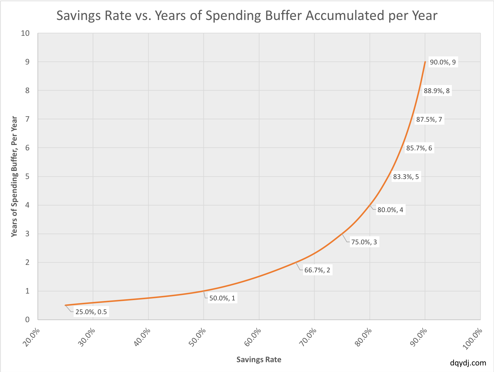 Magic savings rates that show number of years of spending buffer added annually.