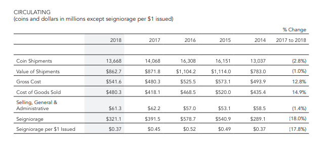 Seignorage in the United States, 2014-2018