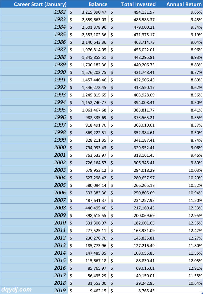 Balances if you always maxed out your 401(k) and started in 1982-2019