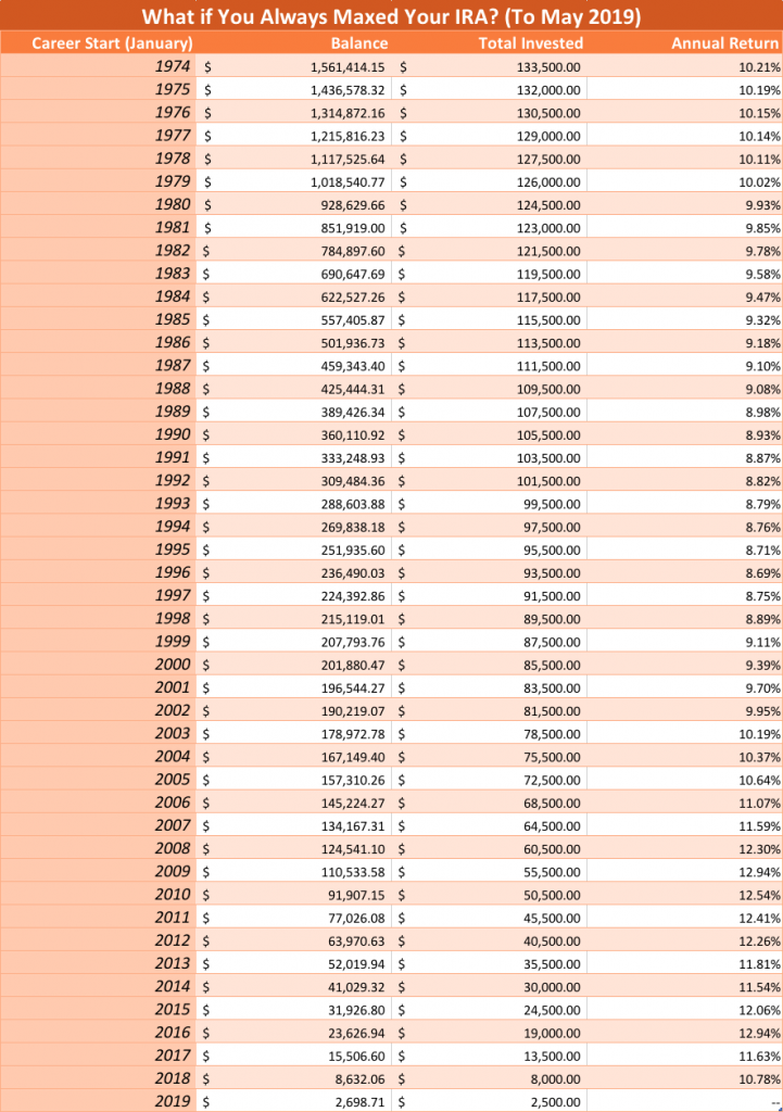 Chart showing balances if you always maxed out your IRA and started in 1974-2019